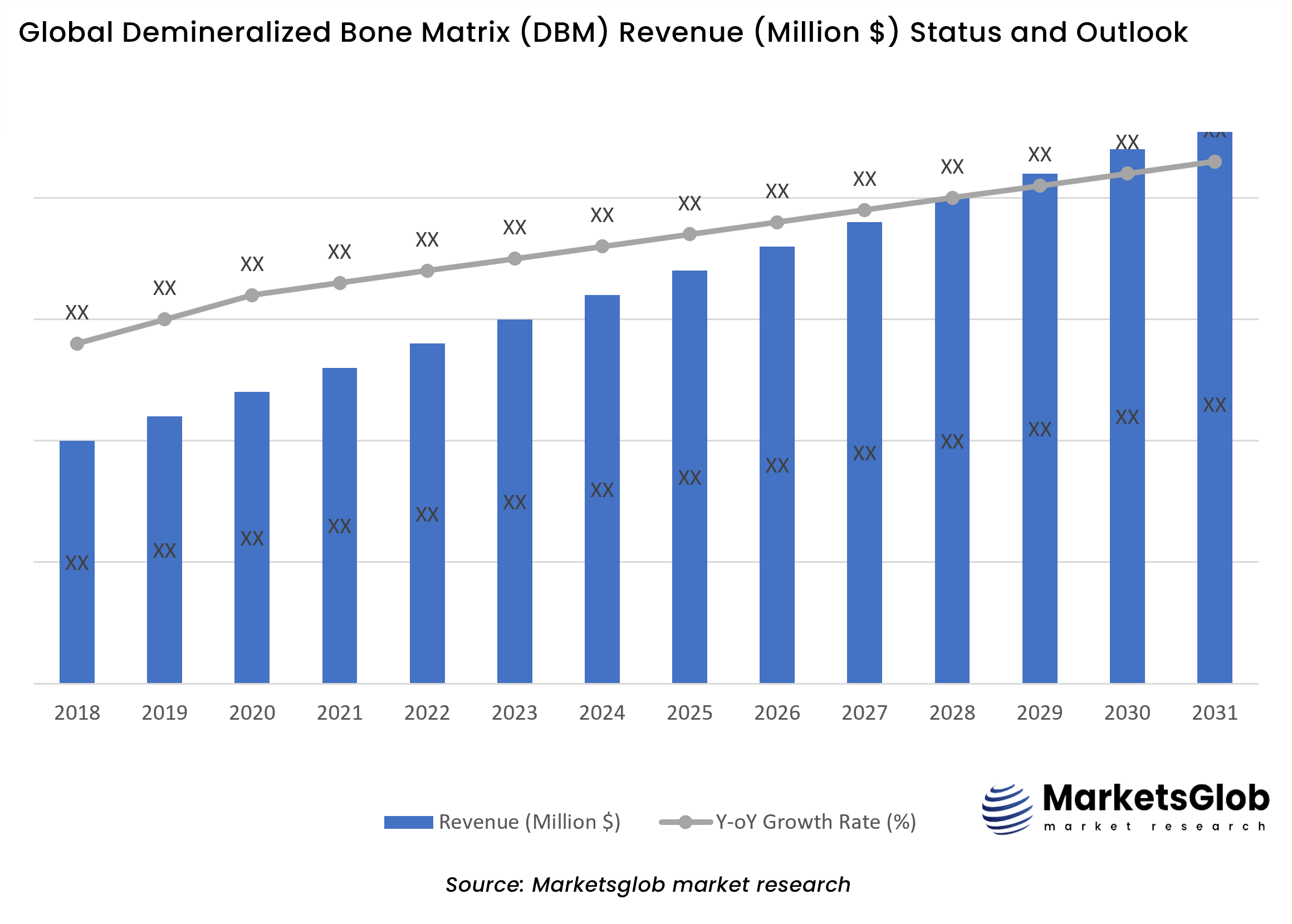 Demineralized Bone Matrix (DBM) Status & Outlook